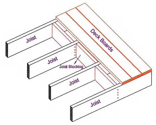 Deck boards installed on the blocked substructure of a deck.
